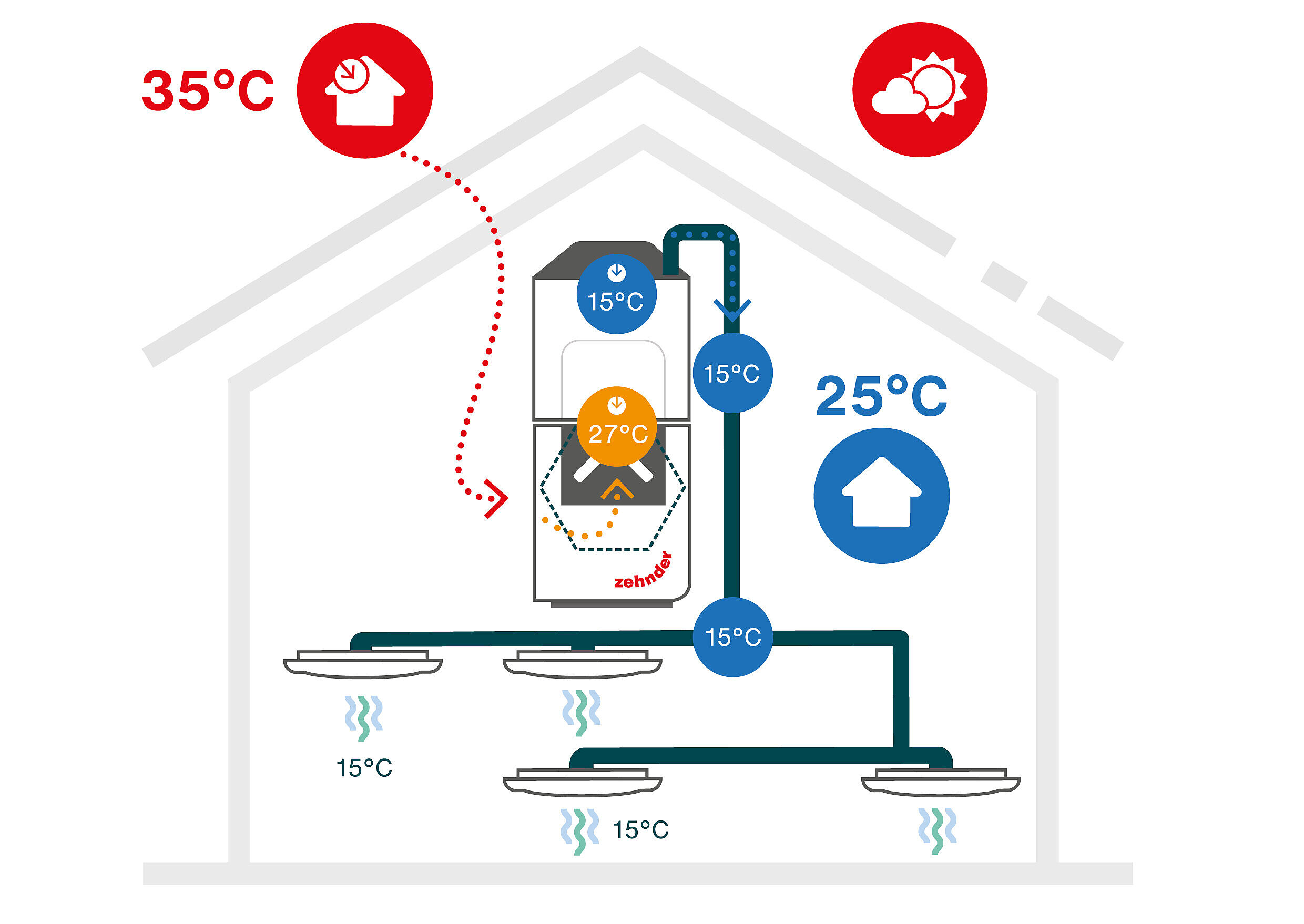 Geïsoleerde-luchtkanalen-Comfoclime-zomer ThermalShield’s geïsoleerde luchtkanalen verdelen ’s zomers de koele lucht over de kamers
